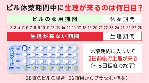 低用量ピル服用中の中だし、また休薬期間後すぐの性行為につい。